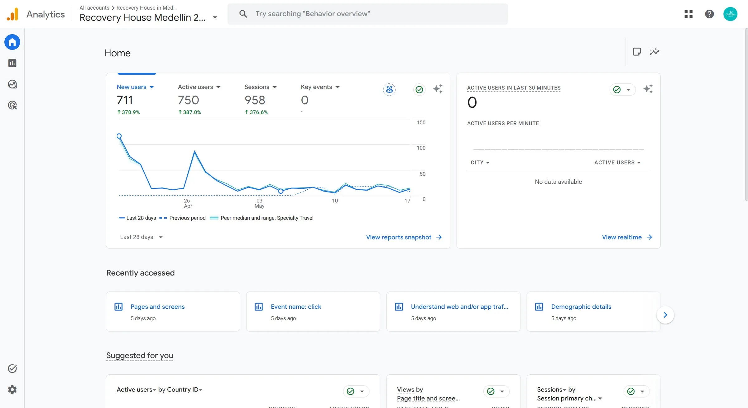Google Analytics home report for Recovery House Medellín